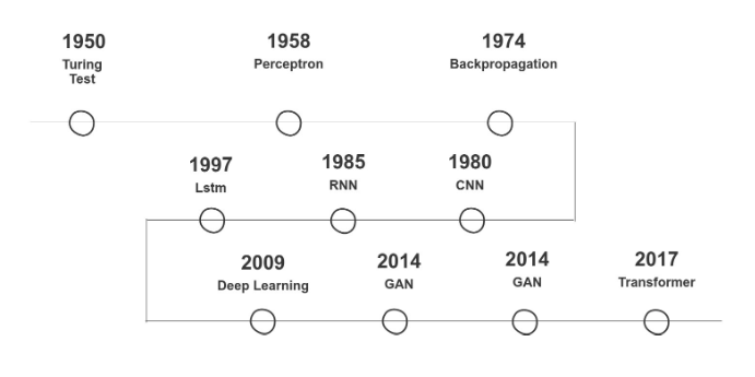 Linea del tempo che ripercorre i passi della storia dell'intelligenza artificiale dal test di Alan Turing ad oggi