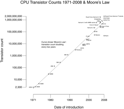 Conta dei transistor per i circuiti integrati tracciati rispetto alle loro date di introduzione. La curva mostra la legge di Moore: il raddoppio del conteggio dei transistor ogni due anni.