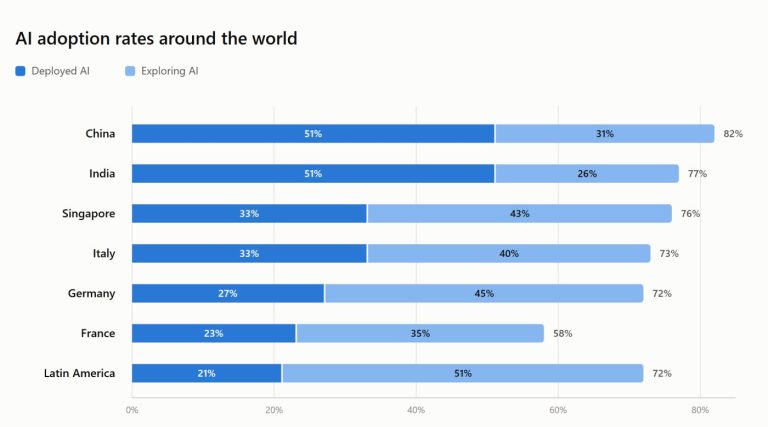 Grafico dell'adozione dell'intelligenza artificiale