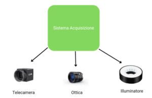 In questa immagine si definisce quali sono gli strumenti che fanno parte e di conseguenza formano i Sistemi di Acquisizione per il controllo qualità. In particolare i Sistemi di acquisizione sono formati da un'ottica, una telecamera ed un illuminatore.