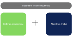 In questa immagine è rappresentato un grafico elementare che spiega come i Sistemi Di Visione Industriale siano formati dai Sistemi di Acquisizione che lavorano congiuntamente agli Algoritmi di Analisi. Lo scopo dell'impiego dei sistemi di visione è quello di favorire il controllo qualità.